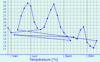 Graphique des tempratures prvues pour Gironde-sur-Dropt