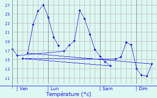 Graphique des tempratures prvues pour Callen