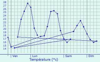Graphique des tempratures prvues pour Saint-Avit-de-Soulge