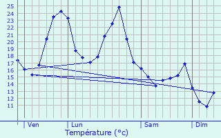 Graphique des tempratures prvues pour Saint-Jean-de-Duras