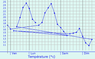 Graphique des tempratures prvues pour Lavergne