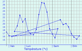 Graphique des tempratures prvues pour Montclus