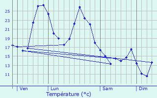 Graphique des tempratures prvues pour Bourriot-Bergonce