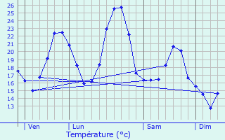 Graphique des tempratures prvues pour Toulaud