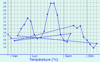 Graphique des tempratures prvues pour Sceautres