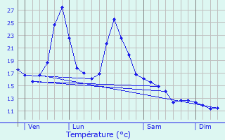 Graphique des tempratures prvues pour Laroque-d