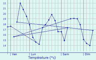 Graphique des tempratures prvues pour Sorbo-Ocagnano