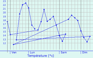Graphique des tempratures prvues pour Vaux