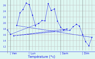 Graphique des tempratures prvues pour Gaugeac
