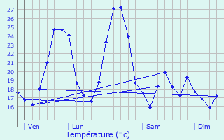 Graphique des tempratures prvues pour Cassagnoles