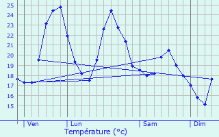 Graphique des tempratures prvues pour Le Rouret
