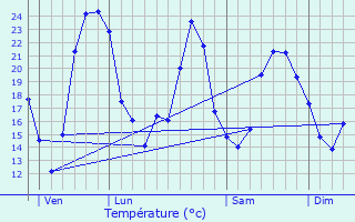 Graphique des tempratures prvues pour L