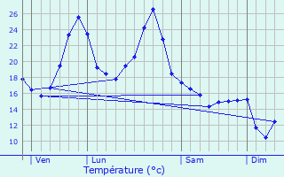 Graphique des tempratures prvues pour Condezaygues