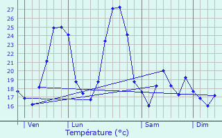 Graphique des tempratures prvues pour Marujols-ls-Gardon