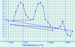 Graphique des tempratures prvues pour Leyritz-Moncassin