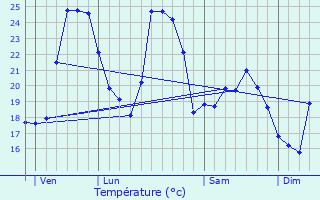 Graphique des tempratures prvues pour Bormes-les-Mimosas