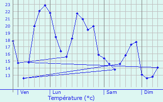Graphique des tempratures prvues pour Chareil-Cintrat