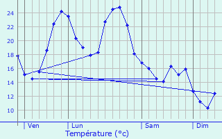Graphique des tempratures prvues pour Loussous-Dbat