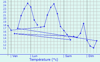 Graphique des tempratures prvues pour Gaujac