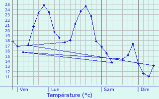 Graphique des tempratures prvues pour Lagrure