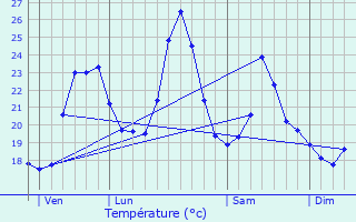 Graphique des tempratures prvues pour Ogliastro