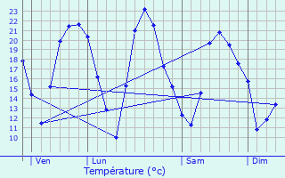 Graphique des tempratures prvues pour Vellexon-Queutrey-et-Vaudey