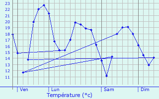 Graphique des tempratures prvues pour Villeneuve-sur-Allier