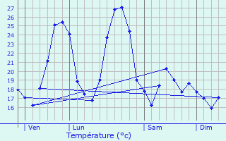 Graphique des tempratures prvues pour Castelnau-Valence