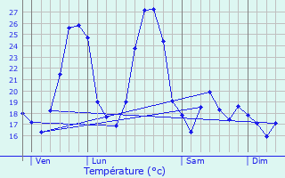 Graphique des tempratures prvues pour Mauressargues
