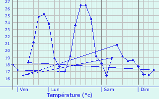 Graphique des tempratures prvues pour Aubussargues