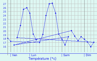 Graphique des tempratures prvues pour Sauzet