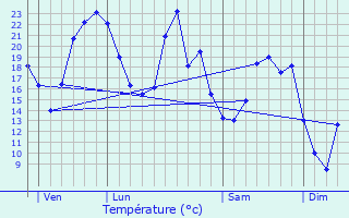 Graphique des tempratures prvues pour Saint-Vallier