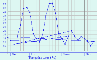 Graphique des tempratures prvues pour Saint-Gnis-de-Malgoirs
