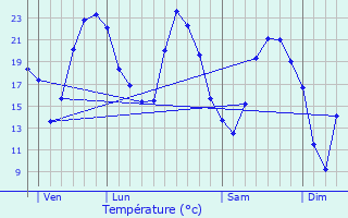 Graphique des tempratures prvues pour Chtenoy-le-Royal
