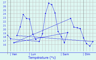 Graphique des tempratures prvues pour Gaujac