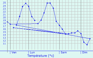 Graphique des tempratures prvues pour Sainte-Maure-de-Peyriac
