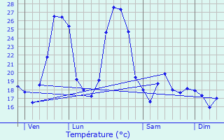 Graphique des tempratures prvues pour Saint-Mamert-du-Gard