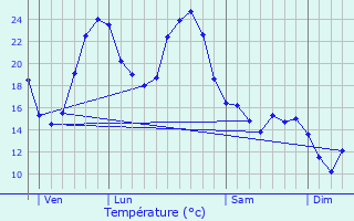 Graphique des tempratures prvues pour Castelnau-d