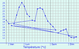 Graphique des tempratures prvues pour Arthez-d