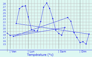 Graphique des tempratures prvues pour Saint-Sauveur-sur-Tine