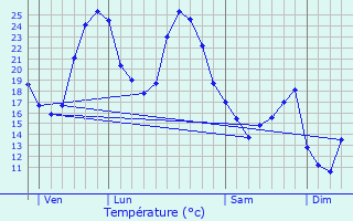 Graphique des tempratures prvues pour Saint-Cricq-Villeneuve
