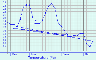 Graphique des tempratures prvues pour Ligardes