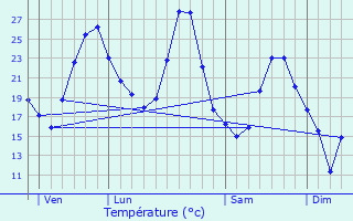 Graphique des tempratures prvues pour Trvoux