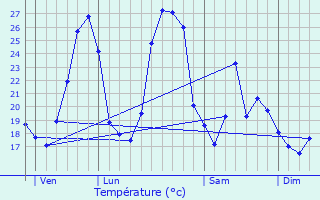 Graphique des tempratures prvues pour Vallabrgues