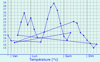 Graphique des tempratures prvues pour Aubenas