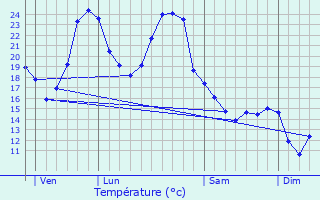 Graphique des tempratures prvues pour Braut