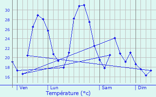 Graphique des tempratures prvues pour Les Angles