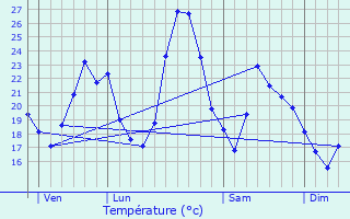 Graphique des tempratures prvues pour Vnjan