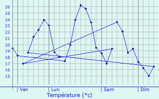 Graphique des tempratures prvues pour Vacqueyras