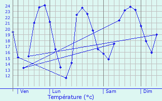 Graphique des tempratures prvues pour Vidauban